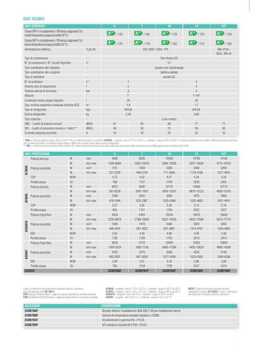 Pompa di calore RVL - Dati tecnici